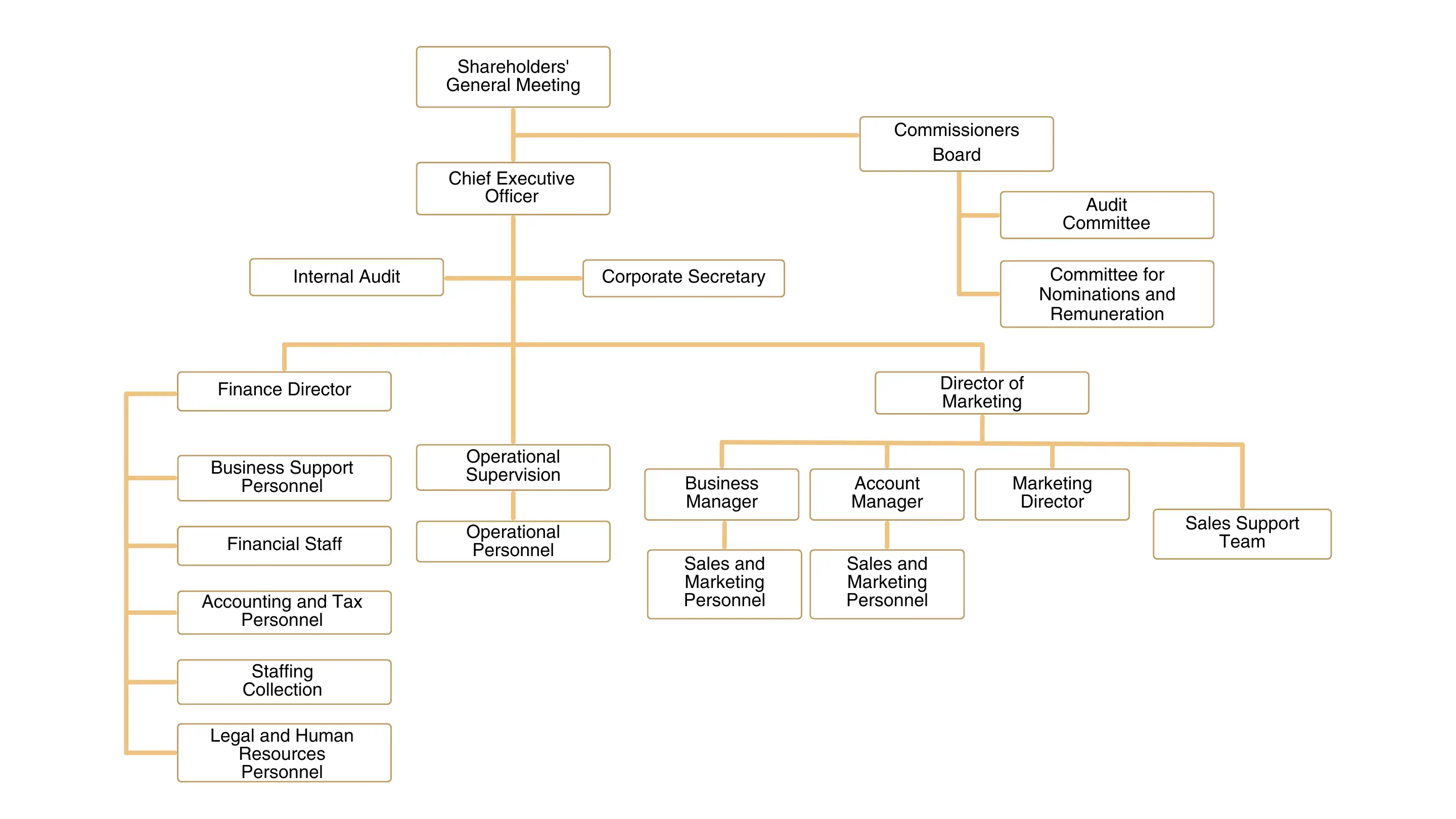 Organizational Structure